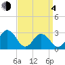 Fishermans Island tide chart for Sunday, April 4, 2021