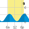 Fishermans Island tide chart for Friday, April 9, 2021