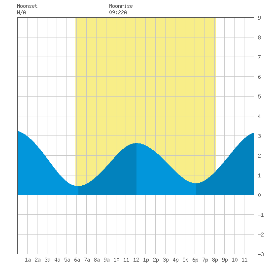 Fishermans Island tide chart for Sunday, May 16, 2021