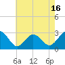 Fishermans Island tide chart for Sunday, May 16, 2021
