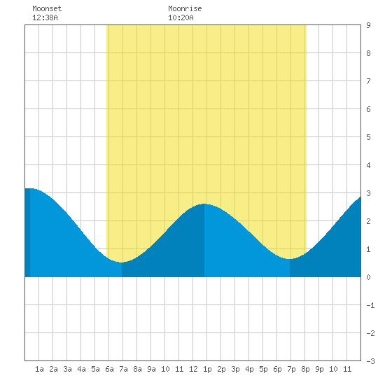Fishermans Island tide chart for Monday, May 17, 2021