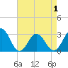 Fishermans Island tide chart for Saturday, May 1, 2021
