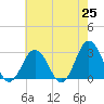 Fishermans Island tide chart for Tuesday, May 25, 2021