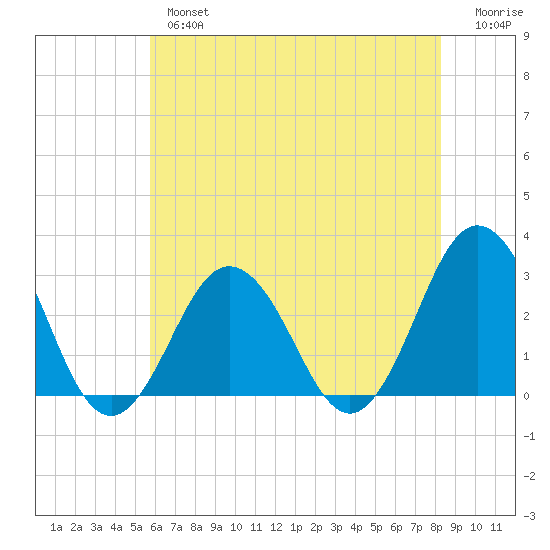 Fishermans Island tide chart for Thursday, May 27, 2021