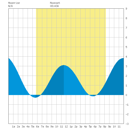 Fishermans Island tide chart for Saturday, May 29, 2021