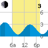 Fishermans Island tide chart for Monday, May 3, 2021
