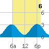 Fishermans Island tide chart for Thursday, May 6, 2021