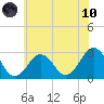 Fishermans Island tide chart for Thursday, June 10, 2021