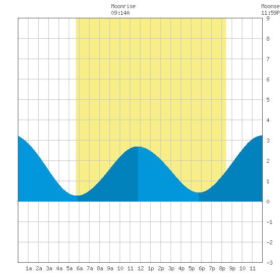 Fishermans Island tide chart for Monday, June 14, 2021