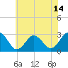 Fishermans Island tide chart for Monday, June 14, 2021