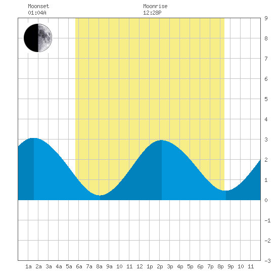 Fishermans Island tide chart for Thursday, June 17, 2021