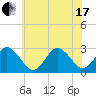 Fishermans Island tide chart for Thursday, June 17, 2021
