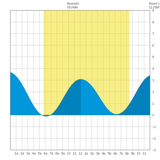 Fishermans Island tide chart for Monday, June 28, 2021