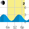 Fishermans Island tide chart for Wednesday, June 2, 2021