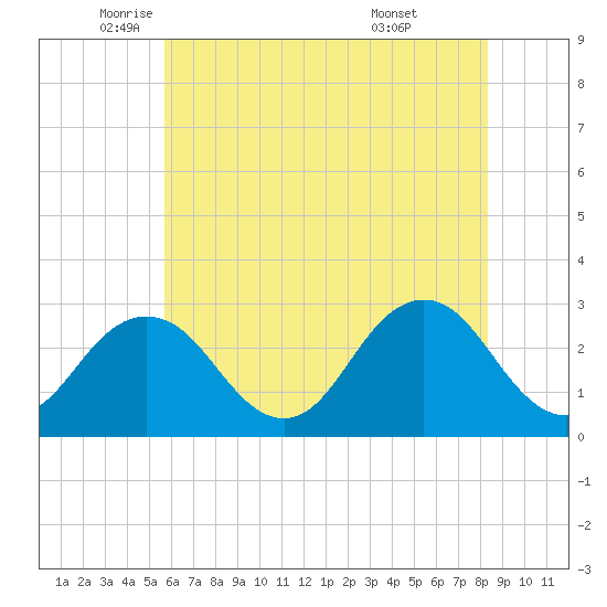 Fishermans Island tide chart for Friday, June 4, 2021