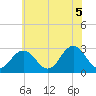 Fishermans Island tide chart for Saturday, June 5, 2021