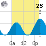 Fishermans Island tide chart for Friday, July 23, 2021