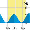 Fishermans Island tide chart for Monday, July 26, 2021