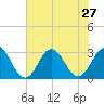 Fishermans Island tide chart for Tuesday, July 27, 2021