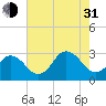 Fishermans Island tide chart for Saturday, July 31, 2021