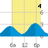 Fishermans Island tide chart for Sunday, July 4, 2021