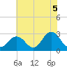 Fishermans Island tide chart for Monday, July 5, 2021