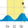 Fishermans Island tide chart for Tuesday, July 6, 2021