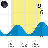 Fishermans Island tide chart for Friday, July 9, 2021
