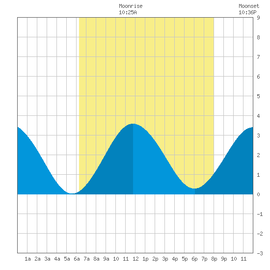 Fishermans Island tide chart for Thursday, August 12, 2021