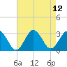 Fishermans Island tide chart for Thursday, August 12, 2021