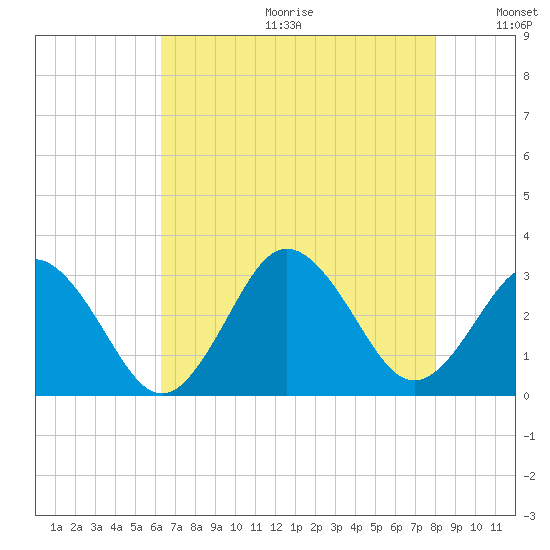 Fishermans Island tide chart for Friday, August 13, 2021