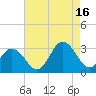 Fishermans Island tide chart for Monday, August 16, 2021