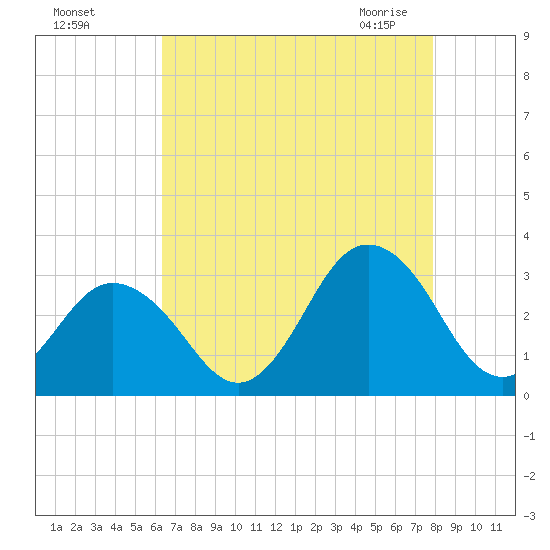 Fishermans Island tide chart for Tuesday, August 17, 2021