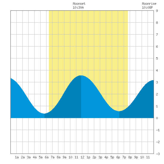 Fishermans Island tide chart for Thursday, August 26, 2021