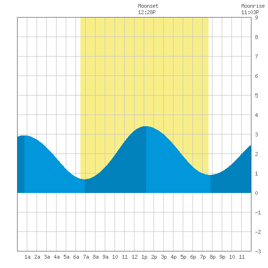Fishermans Island tide chart for Saturday, August 28, 2021
