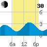 Fishermans Island tide chart for Monday, August 30, 2021