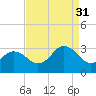Fishermans Island tide chart for Tuesday, August 31, 2021