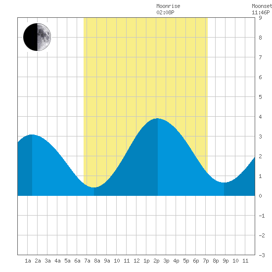 Fishermans Island tide chart for Monday, September 13, 2021