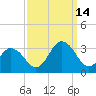 Fishermans Island tide chart for Tuesday, September 14, 2021