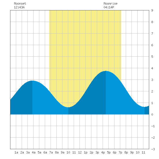 Fishermans Island tide chart for Wednesday, September 15, 2021