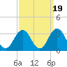 Fishermans Island tide chart for Sunday, September 19, 2021