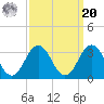Fishermans Island tide chart for Monday, September 20, 2021