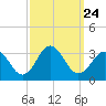 Fishermans Island tide chart for Friday, September 24, 2021