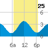 Fishermans Island tide chart for Saturday, September 25, 2021