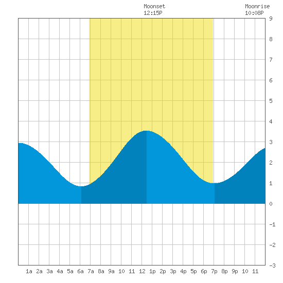Fishermans Island tide chart for Sunday, September 26, 2021