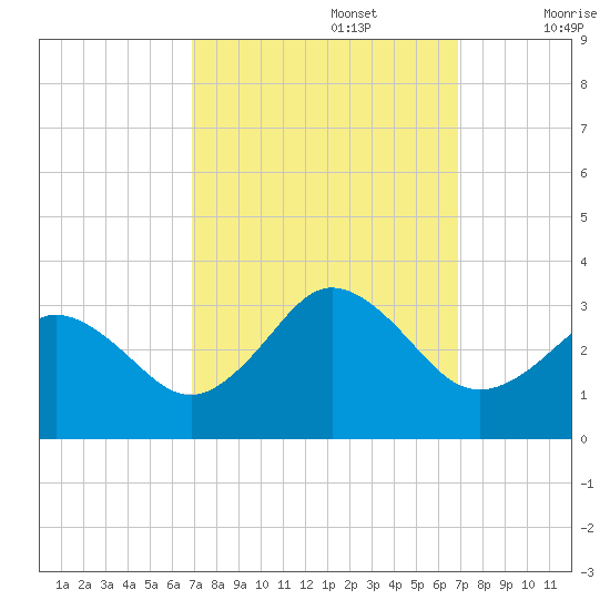 Fishermans Island tide chart for Monday, September 27, 2021