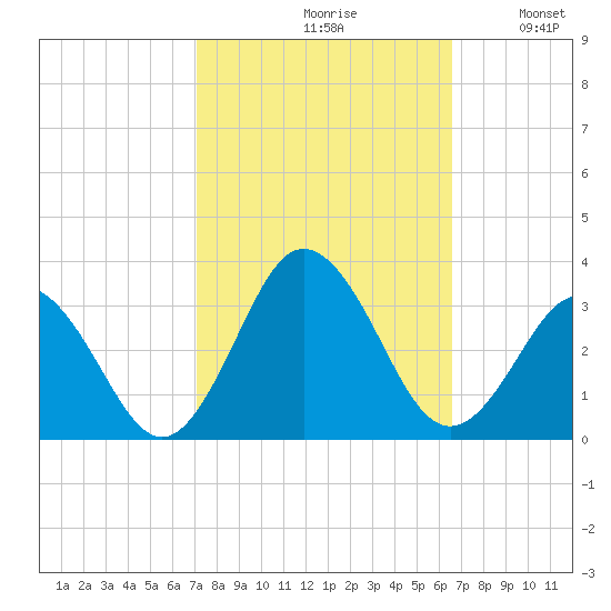 Fishermans Island tide chart for Sunday, October 10, 2021