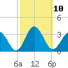 Fishermans Island tide chart for Sunday, October 10, 2021