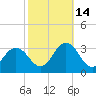 Fishermans Island tide chart for Thursday, October 14, 2021