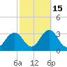 Fishermans Island tide chart for Friday, October 15, 2021